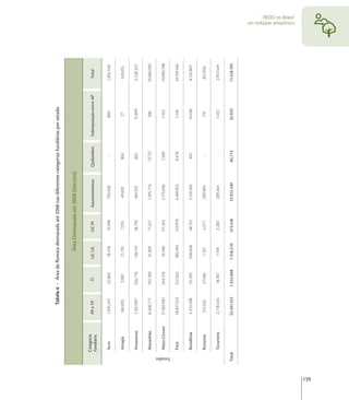 Tabela 6 - Área de ﬂoresta desmatada até 2008 nas diferentes categorias fundiárias por estado


                                                             Área Desmatada até 2008 (hectare)

                Categoria
                               PP e TP         TI        UC US        UC PI      Assentamentos      Quilombos      Sobreposição entre AP    Total
                fundiária

                 Acre          1.035.341     22.865       78.418      15.996         702.020             -                  890            1.855.530

                 Amapá          160.835       3.981       21.133       7.255          49.620            804                  27             243.655

                 Amazonas      2.307.997     256.716      136.141     38.792         484.925            883                12.899          3.238.353

                 Maranhão      8.308.771     192.269      41.069      71.427         1.395.714         73.737               108            10.083.095

                 Mato Grosso   17.365.881    344.576      10.480      91.263         2.175.636         1.509               1.453           19.990.798




      Estados
                 Pará          18.827.523    312.622     385.493      133.970        4.489.852         8.478               1.518           24.159.456

                 Rondônia      4.253.498     55.292      636.626      48.155         3.124.504          302                14.430          8.132.807

                 Roraima        513.032      47.560        1.101       4.277         290.904             -                  176             857.050

                 Tocantins     2.718.534     18.187        7.749       2.283         209.264             -                 1.432           2.957.449

      Total                    55.491.412   1.254.068    1.318.210    413.418       12.922.439         85.713              32.933          71.518.193
                                                                                                                                                        um enfoque amazônico
                                                                                                                                                               REDD no Brasil:




139
 