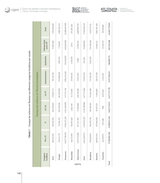 140
                                      Tabela 7 - Estoque de carbono em ﬂorestas nas diferentes categorias fundiárias por estado


                                                                 Estoque de carbono em ﬂoresta (toneladas)

                Categoria                                                                                                          Sobreposição
                                 PP e TP             TI               UC US            UC PI        Assentamentos    Quilombos                        Total
                                                                                                                                                                   Ciência, Tecnologia e Inovação




                fundiária                                                                                                            entre AP

                 Acre           596.442.045      236.762.295         352.229.033     170.841.713      107.124.293         -          15.094.260   1.478.493.638

                 Amapá          133.441.770       137.184.120        659.758.568     601.697.828      153.090.848     1.892.355      1.718.835    1.688.784.323
                                                                                                                                                                                                    Centro de Gestão e Estudos Estratégicos




                 Amazonas      10.077.198.120    5.956.575.330      3.554.460.893   1.511.131.148    1.005.534.630   133.016.820    643.050.060   22.880.967.000

                 Maranhão       126.313.395      184.901.663          2.062.748      31.212.030       29.340.435      1.370.078        4.913       375.205.260

                 Mato Grosso   1.679.734.680      871.411.395        17.436.068      230.136.383      57.072.653        3.008        13.296.555   2.869.090.740




      Estados
                 Pará          3.635.020.073     3.343.974.293      2.578.789.980   1.677.117.683     719.819.355      164.378      23.606.850    11.978.492.610

                 Rondônia       370.628.655      394.016.730         418.708.395    175.264.380       115.332.495     2.552.078     134.249.400    1.610.752.133

                 Roraima        685.831.815      957.693.930         39.267.533      71.694.660       128.231.205         -          12.046.125   1.894.765.268

                 Tocantins       26.370.975        7.491.488            698           8.675.955        2.210.700          -          14.478.270     59.228.085

      Total                    17.330.981.528   12.090.011.243      7.622.713.913   4.477.771.778    2.317.756.613   138.998.715    857.545.268   44.835.779.055
 