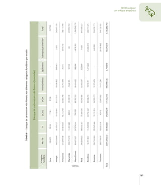 Tabela 8 - Estoque de carbono em não ﬂoresta nas diferentes categorias fundiárias por estado


                                                             Estoque de carbono em não ﬂoresta (toneladas)

                Categoria
                                 PP e TP          TI            UC US          UC PI       Assentamentos   Quilombos    Sobreposição entre AP      Total
                fundiária

                 Acre            130.623         10.324           7.118         9.726             -             -                                  157.790

                 Amapá          108.350.640    26.978.777      10.410.491    87.117.072      10.036.802      998.683            2.655            243.895.120

                 Amazonas       547.694.938    69.864.551      46.723.784    62.083.196      55.751.098      20.114            5.974.110         788.111.790

                 Maranhão       203.717.210    13.081.682        88.941      13.749.170       7.248.765      107.132                60           237.992.959

                 Mato Grosso    834.611.621    247.074.544      790.939      80.782.153      38.614.632      188.068           4.878.263        1.206.940.219




      Estados
                 Pará           296.829.825    180.435.267     75.489.510    45.146.180      42.933.547      352.869             9.428           641.196.627

                 Rondônia       16.701.852     72.258.134      32.958.647    83.168.255       9.070.781     5.073.645         41.686.013         260.917.325

                 Roraima        296.754.064    135.542.466     12.232.314    56.399.273      15.372.676         -              649.980           516.950.773

                 Tocantins      389.779.870    105.657.619       45.475      12.697.092      11.471.236         -             20.478.863         540.130.155

      Total                    2.694.570.642   50.903.364      178.747.219   441.152.116     190.499.536    6.740.510         73.679.370        4.436.292.758
                                                                                                                                                                um enfoque amazônico
                                                                                                                                                                       REDD no Brasil:




141
 