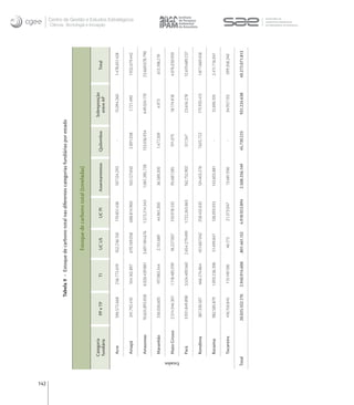 142
                                              Tabela 9 - Estoque de carbono total nas diferentes categorias fundiárias por estado


                                                                     Estoque de carbono total (toneladas)

                Categoria                                                                                                           Sobreposição
                                 PP e TP               TI            UC US            UC PI        Assentamentos    Quilombos                          Total
                                                                                                                                                                    Ciência, Tecnologia e Inovação




                fundiária                                                                                                             entre AP

                 Acre           596.572.668        236.772.619     352.236.150      170.851.438      107.124.293         -            15.094.260    1.478.651.428

                 Amapá          241.792.410        164.162.897     670.169.058      688.814.900      163.127.650     2.891.038        1.721.490    1.932.679.442
                                                                                                                                                                                                     Centro de Gestão e Estudos Estratégicos




                 Amazonas      10.624.893.058      6.026.439.881   3.601.184.676   1.573.214.343    1.061.285.728   133.036.934      649.024.170   23.669.078.790

                 Maranhão       330.030.605        197.983.344       2.151.689      44.961.200       36.589.200      1.477.209          4.973       613.198.219

                 Mato Grosso   2.514.346.301       1.118.485.939    18.227.007      310.918.535      95.687.285       191.075         18.174.818   4.076.030.959




      Estados
                 Pará          3.931.849.898       3.524.409.560   2.654.279.490   1.722.263.863     762.752.902      517.247         23.616.278   12.619.689.237

                 Rondônia       387.330.507        466.274.864     451.667.042      258.432.635      124.403.276     7.625.722       175.935.413   1.871.669.458

                 Roraima        982.585.879        1.093.236.396    51.499.847      128.093.933      143.603.881         -            12.696.105    2.411.716.041

                 Tocantins      416.150.845         113.149.106       46.173        21.373.047       13.681.936          -            34.957.133    599.358.240

      Total                    20.025.552.170     2.940.914.606    .801.461.132    4.918.923.894    2.508.256.149   45.739.225       931.224.638   49.272.071.813
 