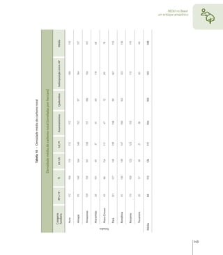Tabela 10 - Densidade média do carbono total


                                               Densidade média de carbono total (toneladas por hectare)

                Categoria
                               PP e TP   TI         UC US      UC PI      Assentamentos     Quilombos     Sobreposição entre AP   Média
                fundiária

                 Acre            112     106         113         112           112                                 106             110

                 Amapá           93      140         164         148           152             97                  164             137

                 Amazonas        159     159         161         158           151             186                 156             161

                 Maranhão        28      101          69         37            55              69                  118             68

                 Mato Grosso     49      86          154         111           47              12                  89              78




      Estados
                 Pará            121     127         149         139           138             90                  167             133

                 Rondônia        92      130         149         147           106             162                 122             130

                 Roraima         115     109         123         123           133                                 112             119

                 Tocantins       20      57           38         21            38                                  65              40

      Média                      88      113         124         111           104             103                 122             108
                                                                                                                                          um enfoque amazônico
                                                                                                                                                 REDD no Brasil:




143
 
