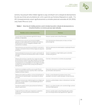 REDD no Brasil:
                                                                                                             um enfoque amazônico




tamento, mas possuem efeito inibidor regional, ou seja, contribuem com a redução do desmatamento
fora dos seus limites até uma distância de  km a partir de suas fronteiras (Nepstad et al. b—TI e
AP). Conseqüentemente, evitam signiﬁcativamente as emissões potenciais associadas de GEE (IPAM,
, Soares-Filho et al. ).

   Tabela 2 - Breve lista de medidas possíveis a serem tomadas buscando a redução do desmatamento na
                          Amazônia brasileira e os motivos para que sejam adotadas.


           Medida contra o desmatamento                                                      Motivos

 Concentração do desenvolvimento agrícola em áreas já              Diminuir a pressão sobre as áreas ﬂorestadas.
 alteradas ou degradadas

 Zoneamento do uso da terra que restrinja atividades               Evitar desmatamento desnecessário em áreas com baixo
 agrícolas em áreas inadequadas de produção pela existência        potencial agrícola.
 de aﬂoramentos rochosos, topograﬁa ondulada e solos
 sazonalmente inundáveis.

 Desenvolvimento de mecanismos que facilitem e estimulem a         Adicionar alternativa de renda baseada na exploração ﬂorestal
 utilização sustentável de áreas de reservas legais por pequenos   sustentável
 produtores.

 Institucionalização de processos de consulta e participação da    Garantir transparência e legitimidade quanto às decisões
 população em processos de decisão política sobre a ocupação       tomadas pelo governo.
 da região.

 Difusão, aprimoramento, expansão e/ou criação de sistemas         Controlar o desmatamento no âmbito da propriedade.
 de licenciamento ambiental que sejam baseados na tecnologia
 de sensoriamento remoto, exigindo dos proprietários de terra
 a localização de suas propriedades em uma imagem de satélite
 (Landsat), antes que seja emitida a licença de queimada ou
 desmatamento.

 Incentivos às atividades econômicas de vocação ﬂorestal           Desenvolver alternativas econômicas ﬂorestais àquelas atuais
 como a extração de borracha, castanhas, óleos e exploração        que demandam desmatamento.
 madeireira de baixo impacto.

 Melhoria de estradas secundárias e vicinais acompanhando os       Facilitar a comercialização dos produtos locais e dar à
 investimentos em pavimentação e manutenção de rodovias            população rural acesso a saúde, educação e serviços técnicos.
 principais.

 Criação de incentivos para implementação de tecnologias que       Aumentar a produtividade e reduzir a demanda por mais áreas
 melhorem a produtividade e a sustentabilidade agrícola em         de ﬂoresta
 áreas já desmatadas.

 Extensão de assistência técnica para produtores familiares e      Reduzir o uso indiscriminado e sem controle do fogo; aumento
 pequenos agricultores.                                            da produtividade agrícola.


 Criação de linhas de crédito que compensem os pequenos            Diminuir a pressão sobre as áreas ﬂorestadas; gerar renda a
 produtores por comportamentos ambientalmente                      partir de produção diferenciada (agroﬂorestas, orgânicos).
 sustentáveis.



                                                                                                                                      33
 