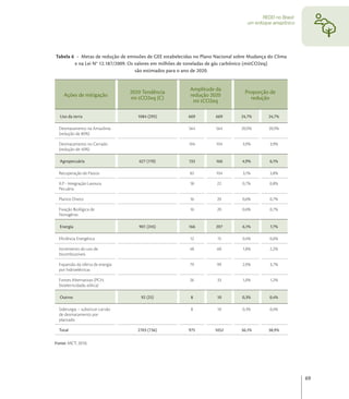 REDD no Brasil:
                                                                                   um enfoque amazônico




Tabela 6 - Metas de redução de emissões de GEE estabelecidas no Plano Nacional sobre Mudança do Clima
        e na Lei N° 12.187/2009. Os valores em milhões de toneladas de gás carbônico (mitCO2eq)
                                    são estimados para o ano de 2020.


                                                          Amplitude da
                                   2020 Tendência                                 Proporção de
    Ações de mitigação                                    redução 2020
                                   mi tCO2eq (C)                                    redução
                                                           mi tCO2eq

  Uso da terra                        1084 (295)          669         669        24,7%       24,7%

  Desmatamento na Amazônia                                564         564        20,9%       20,9%
  (redução de 80%)

  Desmatamento no Cerrado                                 104         104        3,9%        3,9%
  (redução de 40%)

  Agropecuária                        627 (170)           133         166        4,9%        6,1%

  Recuperação de Pastos                                   83          104        3,1%        3,8%

  ILP - Integração Lavoura                                18          22         0,7%        0,8%
  Pecuária

  Plantio Direto                                          16          20         0,6%        0,7%

  Fixação Biológica de                                    16          20         0,6%        0,7%
  Nitrogênio

  Energia                             901 (245)           166         207        6,1%        7,7%

  Eﬁciência Energética                                    12          15         0,4%        0,6%

  Incremento do uso de                                    48          60         1,8%        2,2%
  bicombustíveis

  Expansão da oferta de energia                           79          99         2,9%        3,7%
  por hidroelétricas

  Fontes Alternativas (PCH,                               26          33         1,0%        1,2%
  bioeletricidade, eólica)

  Outros                               92 (25)             8          10         0,3%        0,4%

  Siderurgia – substituir carvão                           8          10         0,3%        0,4%
  de desmatamento por
  plantado

  Total                               2703 (736)          975        1052        36,1%       38,9%

Fonte: MCT, 2010.




                                                                                                            69
 