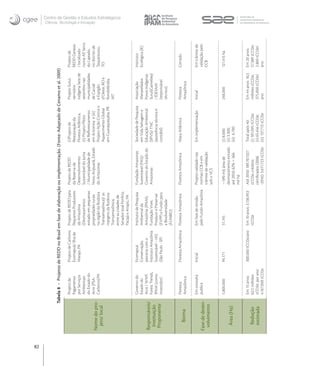 82
                   Tabela 8 - Projetos de REDD no Brasil em fase de elaboração ou implementação. (Fonte: Adaptado de Cenamo et al. 2009)

                       Projeto de        Projeto de Carbono   Projeto de REDD para     Projeto de REDD           (i)Projeto de            Projeto Suruí,     Projeto de
                       Pagamento         Ecomapuá/ Ilha de    Pequenos Produtores      da Reserva de             Restauração da           território         REDD Genesis
                       por Serviços      Marajo, PA           da Amazônia              Desenvolvimento           Floresta Atlântica,      indígena Sete de   / localizado
                       Ambientais                             (Desmatamento            Sustentável do Juma       (ii) Projeto Piloto      setembro nas       numa AP, Serra
                       do Estado do                           evitado em pequenas      / Municipalidade de       de Reﬂorestamento        municipalidades    do Lajeado,
                                                                                                                                                                              Ciência, Tecnologia e Inovação




                       Acre (PSA-                             propriedades rurais      Novo Aripuanã, Estado     em Antonina e (iii)      de Cacoal          no distrito de
     Nome do pro-      Carbono),PA                            na região da Rodovia     do Amazonas               Projeto Ação Contra o    e Espigão          Taquareussu,
      jeto/ local                                             Transamazônica)/ as                                Aquecimento Global       d’Oeste, RO e      TO
                                                              margens da Rodovia                                 em Guaraqueçaba, PR      Rondolândia,
                                                              Transamazônica,                                                             MT
                                                              entre as cidades de
                                                                                                                                                                                                               Centro de Gestão e Estudos Estratégicos




                                                              Senador José Porfírio,
                                                              Pacajá e Anapú, PA

                       Governo do        Ecomapuá             Instituto de Pesquisa    Fundação Amazonas         Sociedade de Pesquisa    Associação         Instituto
                       Estado do         Conservação,         Ambiental da             Sustentável (FAS)/        em Vida Selvagem e       Metareiládos       Ecológica (IE)
                       Acre / WWF,       parceria com o       Amazônia (IPAM),         Governo do Estado do      Educação Ambiental       Povos Indígenas
     Responsáveis/     Forest Trends,    Instituto Amazônia   Fundação Viver,          Amazonas                  (SPVS)/ TNC              Suruí(Gamebey)
      Instituição      IPAM (como        Sustentável – IAS    Produzir e Preservar                               (assistência técnica e   / IDESAM
      Proponente       investidor)       (São Paulo - SP)     (FVPP) e Fundo para                                contábil)                (responsável
                                                              a Biodiversidade                                                            técnico)
                                                              (FUNBIO)

                       Floresta          Floresta Amazônica   Floresta Amazônica       Floresta Amazônica        Mata Atlântica           Floresta           Cerrado
        Bioma          Amazônica                                                                                                          Amazônica

                       Em consulta       Inicial              Em fase de revisão       Projeto validado nas      Em implementação         Inicial            Em trâmite de
     Fase de desen-    publica                                pelo Fundo Amazônia      normas CCB e em                                                       validação pelo
                                                                                       trâmite de validação                                                  CCB
      volvimento                                                                       sob o VCS

                       5.800.000         94.171               31.745                   ~ 590 mil; área de        (i) 8.600;               248.000            121.415 ha
                                                                                       desmatamento evitado      (ii) 3.300;
       Área (Ha)                                                                       até 2050: 62% = 366       (iii) 6.700
                                                                                       mil há

                       Em 15 anos:       300.000 tCO2e/ano    Em 10 anos: 3.136.953    Até 2050: 189.767.027     Total após 40:           Em 44 anos: 16,5   Em 20 anos:
       Redução         62,5 milhões                           tCO2e                    tCO2e; créditos           (i) 181.095 tCO2e;       milhões tCO2e;     57.389 tCO2e;
       estimada        tCO2e; por ano:                                                 certiﬁcados (2006         (ii) 65.456 tCO2e;       375.000 tCO2e/     2.869 tCO2e/
                       4.167.000 tCO2e                                                 -2016): 3.611.723 tCO2e   (iii) 137.713 tCO2e      ano                ano
 