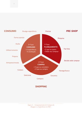 7




CONSUMO                Divulga experiência              Precisa                        PRE-SHOP

           Forma opinião                                                  Pesquisa


              Avalia           3ª Fase                 1ª Fase
                             CONSUMO                   PLANEJAMENTO
                           • A experiência             • O que eu quero          Faz lista
 Utiliza/consome
                            • A avaliação              • Onde vou comprar

        Prepara

                                                                                     Decide onde comprar
 Armazena/instala                            2ª Fase
                                            COMPRA
                                      • O que eu considero
                Compra                 • O que eu compro
                                                                            Navega/busca

                         Seleciona                             Encontra
                                             Compara



                                        SHOPPING




                              Figura 4.: Comportamento de Compra do
                                  Shopper e a Experiência no PDV 7.
 
