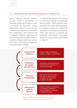 25




6.2. Mensuração dos resultados de programas colaborativos

Muitas empresas possuem elemen-               A análise de desempenho em Marketing
tos para avaliar o desempenho em              é um processo (método) constituído por
Marketing, porém não os aplicam como          diversas etapas 22. Não é, portanto, a rea-
um conjunto de atividades 21. Ainda,          lização de uma etapa isolada que garan-
muitas delas incorrem no risco de apli-       te à empresa uma precisa avaliação do
carem diversos indicadores de desempe-        retorno dos investimentos em Marketing.
nho isoladamente e sem coerência com          Assim, para mensurar o resultado dos
a estratégia e objetivos corporativos. Ao     programas colaborativos, é importante
tratarmos de programas colaborativos en-      observar os quatro pilares apresentados
volvendo o Shopper Marketing, torna-se        na Figura 9.
mais clara a necessidade de integração
da avaliação dos resultados.



                     Compreensão              Coleta de dados: fabricantes,
                       Analítica              varejistas, shopper, consumidores




                     Ferramentas              Ferramentas de planejamento e
                      de suporte              monitoramento integradas no
                     para decisões            canal de distribuição




                                              Deﬁnição de processos para
                        Processos             deﬁnição de metas, planos,
                      Incorporados            execução e controles entre
                                              os agentes do canal




                      Alinhamento             Envolver tomadores de decisão
                                              em marketing, estabelecer
                        entre os              responsabilidades, incentivos
                        Agentes               e comprometimento


                   Figura 9.: Pilares para avaliação do desempenho dos
                     programas colaborativos em Shopper Marketing 23.
 