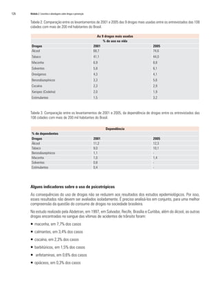 126   Módulo 2 Conceitos e abordagens sobre drogas e prevenção


      Tabela 2. Comparação entre os levantamentos de 2001 e 2005 das 9 drogas mais usadas entre os entrevistados das 108
      cidades com mais de 200 mil habitantes do Brasil.

                                                                   As 9 drogas mais usadas
                                                                       % de uso na vida
       Drogas                                                    2001                        2005
       Álcool                                                    68,7                        74,6
       Tabaco                                                    41,1                        44,0
       Maconha                                                   6,9                         8,8
       Solventes                                                 5,8                         6,1
       Orexígenos                                                4,3                         4,1
       Benzodiazepínicos                                         3,3                         5,6
       Cocaína                                                   2,3                         2,9
       Xaropes (Codeína)                                         2,0                         1,9
       Estimulantes                                              1,5                         3,2



      Tabela 3. Comparação entre os levantamentos de 2001 e 2005, da dependência de drogas entre os entrevistados das
      108 cidades com mais de 200 mil habitantes do Brasil.

                                                                        Dependência
       % de dependentes
       Drogas                                                    2001                        2005
       Álcool                                                    11,2                        12,3
       Tabaco                                                    9,0                         10,1
       Benzodiazepínicos                                         1,1                         -
       Maconha                                                   1,0                         1,4
       Solventes                                                 0,8                         -
       Estimulantes                                              0,4                         -




      Alguns indicadores sobre o uso de psicotrópicos
      As consequências do uso de drogas não se reduzem aos resultados dos estudos epidemiológicos. Por isso,
      esses resultados não devem ser avaliados isoladamente. É preciso analisá-los em conjunto, para uma melhor
      compreensão da questão do consumo de drogas na sociedade brasileira.
      No estudo realizado pela Abdetran, em 1997, em Salvador, Recife, Brasília e Curitiba, além do álcool, as outras
      drogas encontradas no sangue das vítimas de acidentes de trânsito foram:
      ƒ maconha, em 7,7% dos casos
      ƒ calmantes, em 3,4% dos casos
      ƒ cocaína, em 2,3% dos casos
      ƒ barbitúricos, em 1,5% dos casos
      ƒ anfetaminas, em 0,6% dos casos
      ƒ opiáceos, em 0,3% dos casos
 