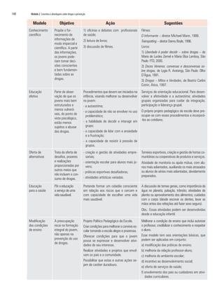 140    Módulo 2 Conceitos e abordagens sobre drogas e prevenção


         Modelo                     Objetivo                                    Ação                                          Sugestões
      Conhecimento             Propõe o for-                 1) oficinas e debates com profissionais        Filmes:
      científico               necimento de                  de saúde;                                      O Informante – diretor Michael Mann, 1999.
                               informações de                2) leitura de livros;                          Trainspotting – diretor Danny Boyle, 1996.
                               modo imparcial e
                               científico. A partir          3) discussão de filmes.                        Livros:
                               das informações,                                                             1) Liberdade é poder decidir – sobre drogas – de
                               os jovens pode-                                                              Maria de Lurdes Zemel e Maria Eliza Lamboy, São
                               riam tomar deci-                                                             Paulo: FTD, 2000.
                               sões conscientes                                                             2) Doces Venenos: conversas e desconversas so-
                               e bem fundamen-                                                              bre drogas, de Lygia R. Aratangy, São Paulo: Olho
                               tadas sobre as                                                               D’Água, 1991.
                               drogas.                                                                      3) Drogas – Mitos e Verdades, de Beatriz Carlini
                                                                                                            Cotrin, Ática, 1997.
      Educação                 Parte da obser-               Procedimentos que devem ser iniciados na       Serviços de orientação educacional. Para desen-
      afetiva                  vação de que os               infância, visando melhorar ou desenvolver      volver a afetividade e a autoestima; atividades
                               jovens mais bem               no jovem:                                      grupais organizadas para cuidar da integração,
                               estruturados e                - a autoestima;                                participação e liderança grupal.
                               menos vulnerá-                                                               O próprio projeto pedagógico da escola deve pre-
                                                             - a capacidade de não se envolver no uso
                               veis, do ponto de                                                            ocupar-se com esses procedimentos e incorporá-
                                                               problemático;
                               vista psicológico,                                                           -los ao cotidiano.
                               estão menos                   - a habilidade de decidir e interagir em
                               sujeitos a abusar               grupo;
                               das drogas.                   - a capacidade de lidar com a ansiedade
                                                               e a frustração;
                                                             - a capacidade de resistir à pressão de
                                                               grupos.
      Oferta de                Trata da oferta de            - criação e gestão de atividades empre-        Torneios esportivos, criação e gestão de hortas co-
      alternativas             desafios, prazeres              sariais;                                     munitárias ou cooperativas de produtos e serviços.
                               e realizações                 - orientação escolar para alunos mais jo-      Atividade de monitoria ou ajuda mútua, com alu-
                               proporcionadas por              vens;                                        nos mais adiantados, auxiliando os mais atrasados
                               outros meios que                                                             ou alunos de séries mais adiantadas, devidamente
                                                             - práticas esportivas desafiadoras;
                               não incluam o con-                                                           preparados.
                               sumo de drogas.               - atividades artísticas variadas.

      Educação                 Pôr a educação                Pretende formar um cidadão consciente          A discussão de temas gerais, como importância da
      para a saúde             a serviço de uma              em relação aos riscos que o cercam e           água no planeta, poluição, trânsito; atividades de
                               vida saudável.                com capacidade de escolher uma vida            plantio ou aproveitamento dos alimentos; cuidados
                                                             mais saudável.                                 com o corpo (desde escovar os dentes, lavar as
                                                                                                            mãos antes das refeições até fazer sexo seguro).
                                                                                                            Obs.: Essas atividades podem ser desenvolvidas
                                                                                                            desde a educação infantil.
      Modificação              A preocupação                 Projeto Político Pedagógico da Escola.         Melhorar a condição de ensino que inclui autorizar
      das condições            recai na formação             Criar condições para melhorar o convívio es-   o professor, credibilizar o conhecimento e respeitar
      de ensino                integral do jovem,            colar tornando a escola alegre e prazerosa.    o aluno.
                               não apenas na                                                                Esse modelo tem seis orientações básicas, que
                                                             Oferecer condições para que o jovem
                               prevenção do uso                                                             podem ser aplicadas em conjunto:
                                                             possa se expressar e desenvolver ativi-
                               de drogas.
                                                             dades de seu interesse.                        a) modificação das práticas de ensino;
                                                             Realizar atividades e projetos que envol-      b) melhoria da relação professor-aluno;
                                                             vam os pais e a comunidade.                    c) melhoria do ambiente escolar;
                                                             Possibilitar que estas e outras ações se-      d) incentivo ao desenvolvimento social;
                                                             jam de caráter duradouro.
                                                                                                            e) oferta de serviços de saúde;
                                                                                                            f) envolvimento dos pais ou cuidadores em ativi-
                                                                                                               dades curriculares.
 