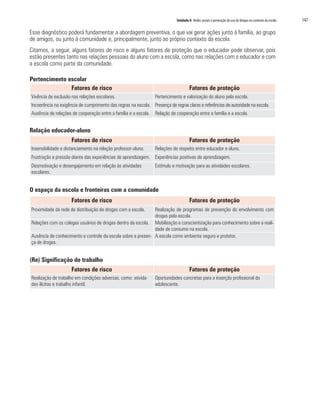 Unidade 8 Redes sociais e prevenção do uso de drogas no contexto da escola   147

Esse diagnóstico poderá fundamentar a abordagem preventiva, o que vai gerar ações junto à família, ao grupo
de amigos, ou junto à comunidade e, principalmente, junto ao próprio contexto da escola.
Citamos, a seguir, alguns fatores de risco e alguns fatores de proteção que o educador pode observar, pois
estão presentes tanto nas relações pessoais do aluno com a escola, como nas relações com o educador e com
a escola como parte da comunidade.

Pertencimento escolar
               Fatores de risco                                                       Fatores de proteção
Vivência de exclusão nas relações escolares.                     Pertencimento e valorização do aluno pela escola.
Incoerência na exigência de cumprimento das regras na escola. Presença de regras claras e referências de autoridade na escola.
Ausência de relações de cooperação entre a família e a escola.   Relação de cooperação entre a família e a escola.


Relação educador-aluno
                     Fatores de risco                                                 Fatores de proteção
Insensibilidade e distanciamento na relação professor-aluno.     Relações de respeito entre educador e aluno.
Frustração e pressão diante das experiências de aprendizagem. Experiências positivas de aprendizagem.
Desmotivação e desengajamento em relação às atividades           Estímulo e motivação para as atividades escolares.
escolares.


O espaço da escola e fronteiras com a comunidade
                     Fatores de risco                                                 Fatores de proteção
Proximidade da rede de distribuição de drogas com a escola.   Realização de programas de prevenção do envolvimento com
                                                              drogas pela escola.
Relações com os colegas usuários de drogas dentro da escola. Mobilização e conscientização para conhecimento sobre a reali-
                                                              dade de consumo na escola.
Ausência de conhecimento e controle da escola sobre a presen- A escola como ambiente seguro e protetor.
ça de drogas.


(Re) Significação do trabalho
                     Fatores de risco                                                 Fatores de proteção
Realização de trabalho em condições adversas, como: ativida-     Oportunidades concretas para a inserção profissional do
des ilícitas e trabalho infantil.                                adolescente.
 
