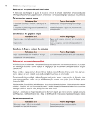 148   Módulo 2 Conceitos e abordagens sobre drogas e prevenção


      Redes sociais no contexto das amizades/namoro
      A observação das interações de grupos de jovens no contexto da amizade e do namoro fornece ao educador
      informações fundamentais que podem, assim, compreender a força da coesão grupal nessas duas circunstâncias.
      Pertencimento a grupo de amigos
                                    Fatores de risco                                Fatores de proteção
       O adolescente não conseguir pertencer a nenhum grupo de    O adolescente se sentir pertencente a grupos de amigos.
       amigos.
       O adolescente só pertencer a grupos com predominância de   O adolescente pertencer a grupos com predominância de
       hábitos não saudáveis.                                     hábitos saudáveis.

      Características dos grupos de amigos
                                    Fatores de risco                                Fatores de proteção
       Grupo com regras muito rígidas e papéis hierarquizados.    O grupo que dá espaço ao adolescente para se manifestar, ser
                                                                  protagonista.
       Grupo violento.                                            Grupo que não precisa recorrer à violência para solucionar
                                                                  problemas.

      Veiculação da droga no contexto das amizades
                                    Fatores de risco                                Fatores de proteção
       Grupos cujos ambientes de lazer envolvem uso de drogas.    Grupo com ambientes de lazer saudáveis, sem uso de drogas.
       Grupo envolvido com tráfico de drogas.

      Redes sociais no contexto da comunidade
      A dimensão comunitária envolve o ambiente físico no qual o adolescente está inserido no seu dia a dia, ou seja,
      sua vizinhança, seu bairro e outros espaços de congregação que ele considera como parte de suas relações
      comunitárias.
      Nesse sentido, o espaço comum, de convivência, desde o ambiente familiar até a rua onde mora, a praça e
      outros espaços do bairro e cidade onde reside, compõem sua noção de comunidade.
      Outra dimensão da comunidade é a inserção ou pertencimento a grupos e congregações de diferentes natu-
      rezas, que compartilhem credos, crenças, atividades e ações comuns, como igrejas, grupos de dança, grupos
      de estudo, ONGs.
      Na comunidade, o adolescente percebe como é seu acesso a serviços disponíveis e bens de consumo compar-
      tilhados e cobiçados pela sua comunidade. Portanto, o adolescente é constantemente incentivado ao consumo
      de roupas, músicas, revistas, bares, espaços virtuais, entre outros.
      É comum a construção da imagem do adolescente ideal como aquele que melhor consome e propõe consumo.
      Com frequência, o adolescente pode usar a droga na identificação de novos ideais, grupos e congregações sociais.

      Pertencimento comunitário
                                    Fatores de risco                                Fatores de proteção
       Fácil acesso a drogas e violência na comunidade.           Acesso a espaços de lazer, convívio, circulação.
       Comunidade com forte apelo de consumo.                     Acesso a bens e serviços.
 