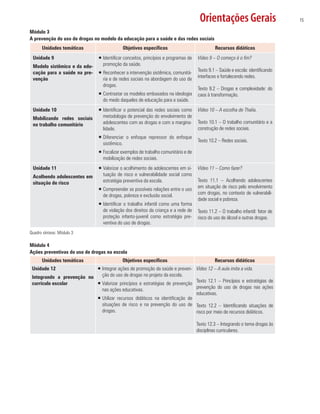 Orientações Gerais                          15

Módulo 3
A prevenção do uso de drogas no modelo da educação para a saúde e das redes sociais
      Unidades temáticas                     Objetivos específicos                             Recursos didáticos
 Unidade 9                       ƒ Identificar conceitos, princípios e programas de   Vídeo 9 – O começo é o fim?
 Modelo sistêmico e da edu-        promoção da saúde.
 cação para a saúde na pre-      ƒ Reconhecer a intervenção sistêmica, comunitá-      Texto 9.1 – Saúde e escola: identificando
 venção                            ria e de redes sociais na abordagem do uso de      interfaces e fortalecendo redes.
                                   drogas.
                                                                                      Texto 9.2 – Drogas e complexidade: do
                                 ƒ Contrastar os modelos embasados na ideologia       caos à transformação.
                                   do medo daqueles de educação para a saúde.
 Unidade 10                      ƒ Identificar o potencial das redes sociais como     Vídeo 10 – A escolha de Thalia.
 Mobilizando redes sociais         metodologia de prevenção do envolvimento de
 no trabalho comunitário           adolescentes com as drogas e com a margina-        Texto 10.1 – O trabalho comunitário e a
                                   lidade.                                            construção de redes sociais.
                                 ƒ Diferenciar o enfoque repressor do enfoque
                                                                                      Texto 10.2 – Redes sociais.
                                   sistêmico.
                                 ƒ Focalizar exemplos de trabalho comunitário e de
                                   mobilização de redes sociais.
 Unidade 11                      ƒ Valorizar o acolhimento de adolescentes em si-     Vídeo 11 – Como fazer?
 Acolhendo adolescentes em         tuação de risco e vulnerabilidade social como
 situação de risco                 estratégia preventiva da escola.                   Texto 11.1 – Acolhendo adolescentes
                                 ƒ Compreender as possíveis relações entre o uso      em situação de risco pelo envolvimento
                                   de drogas, pobreza e exclusão social.              com drogas, no contexto de vulnerabili-
                                                                                      dade social e pobreza.
                                 ƒ Identificar o trabalho infantil como uma forma
                                   de violação dos direitos da criança e a rede de    Texto 11.2 – O trabalho infantil: fator de
                                   proteção infanto-juvenil como estratégia pre-      risco do uso de álcool e outras drogas.
                                   ventiva do uso de drogas.
Quadro síntese: Módulo 3

Módulo 4
Ações preventivas do uso de drogas na escola
      Unidades temáticas                     Objetivos específicos                             Recursos didáticos
 Unidade 12                ƒ Integrar ações de promoção da saúde e preven- Vídeo 12 – A aula imita a vida.
 Integrando a prevenção no   ção do uso de drogas no projeto da escola.
 currículo escolar         ƒ Valorizar princípios e estratégias de prevenção Texto 12.1 – Princípios e estratégias de
                             nas ações educativas.                           prevenção do uso de drogas nas ações
                                                                             educativas.
                           ƒ Utilizar recursos didáticos na identificação de
                             situações de risco e na prevenção do uso de Texto 12.2 – Identificando situações de
                             drogas.                                         risco por meio de recursos didáticos.

                                                                                      Texto 12.3 – Integrando o tema drogas às
                                                                                      disciplinas curriculares.
 
