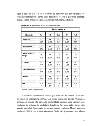 20
lugar, o estilo do Grid 1,9 foi o que mais se aproximou das características dos
revendedores brasileiros. Dentre todos dos estilos, o 1,1 foi o que último colocado,
ou seja, é estilo onde menos se enquadram os melhores revendedores.
Quadro 2: Resumo das Notas dos Questionários
Elemento 1.1 1.9 5.5 9.1 9.9
1. Decisões A1 B1 C1 D1 E1
4,24 3,08 3,34 2,84 1,50
2. Convicções A2 B2 C2 D2 E2
3,89 3,58 2,71 3,26 1,55
3. Entusiasmo e
Energia
A3 B3 C3 D3 E3
4,42 2,50 2,32 4,00 1,76
4.Conflito A4 B4 C4 D4 E4
4,11 2,29 2,47 4,58 1,55
5. Temperamento A5 B5 C5 D5 E5
3,24 2,21 3,97 3,26 2,37
6. Humor A6 B6 C6 D6 E6
4,34 2,34 2,84 3,34 2,13
Total 24,24 16,00 17,66 21,29 10,87
5° 2° 3o 4° 1°
Estilo do Grid
Fonte: dados da pesquisa
É importante ressaltar mais uma vez que, o tamanho da amostra e o fato dela
ter origem em apenas uma empresa, gera muitas implicações para as informações
extraídas. A amostra não apresenta confiabilidade suficiente para estender seus
resultados ao universo de vendedores brasileiros. Por essa razão, dar-se mais
atenção ao modelo desenvolvido do que aos próprios resultados. Mesmo assim, os
resultados obtidos com a realização desse “teste” são proveitosos, pois alguns
 