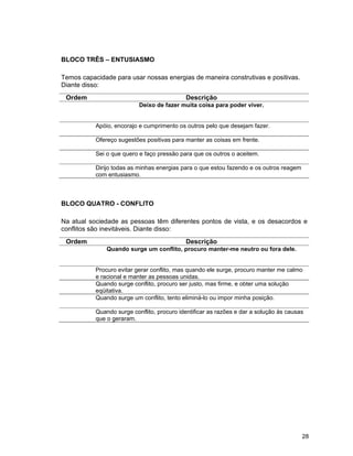 28
BLOCO TRÊS – ENTUSIASMO
Temos capacidade para usar nossas energias de maneira construtivas e positivas.
Diante disso:
Ordem Descrição
Deixo de fazer muita coisa para poder viver.
Apóio, encorajo e cumprimento os outros pelo que desejam fazer.
Ofereço sugestões positivas para manter as coisas em frente.
Sei o que quero e faço pressão para que os outros o aceitem.
Dirijo todas as minhas energias para o que estou fazendo e os outros reagem
com entusiasmo.
BLOCO QUATRO - CONFLITO
Na atual sociedade as pessoas têm diferentes pontos de vista, e os desacordos e
conflitos são inevitáveis. Diante disso:
Ordem Descrição
Quando surge um conflito, procuro manter-me neutro ou fora dele.
Procuro evitar gerar conflito, mas quando ele surge, procuro manter me calmo
e racional e manter as pessoas unidas.
Quando surge conflito, procuro ser justo, mas firme, e obter uma solução
eqüitativa.
Quando surge um conflito, tento eliminá-lo ou impor minha posição.
Quando surge conflito, procuro identificar as razões e dar a solução às causas
que o geraram.
 