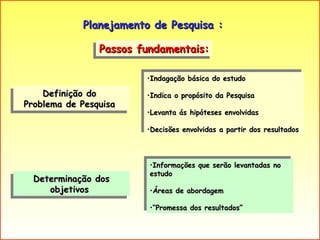 Passos fundamentais:  Planejamento de Pesquisa : Definição do  Problema de Pesquisa  Determinação dos objetivos  Indagação básica do estudo Indica o propósito da Pesquisa Levanta ás hipóteses envolvidas Decisões envolvidas a partir dos resultados  Informações que serão levantadas no estudo Áreas de abordagem  “ Promessa dos resultados”  