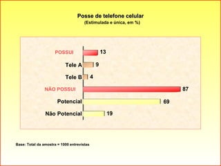 Posse de telefone celular (Estimulada e única, em %) Base: Total da amostra = 1000 entrevistas POSSUI NÃO POSSUI 