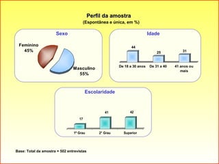 Perfil da amostra  (Espontânea e única, em %) Base: Total da amostra = 502 entrevistas Sexo Idade Escolaridade 