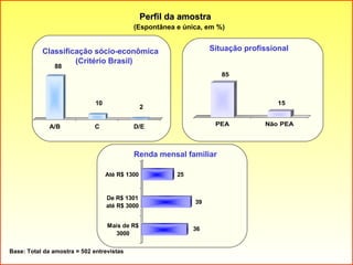 Perfil da amostra  (Espontânea e única, em %) Base: Total da amostra = 502 entrevistas Renda mensal familiar Situação profissional Classificação sócio-econômica (Critério Brasil) 