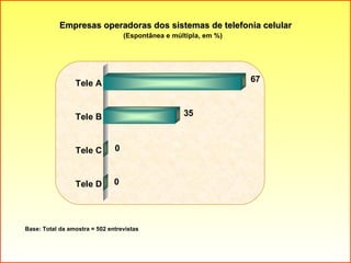 Empresas operadoras dos sistemas de telefonia celular (Espontânea e múltipla, em %) Base: Total da amostra = 502 entrevistas 