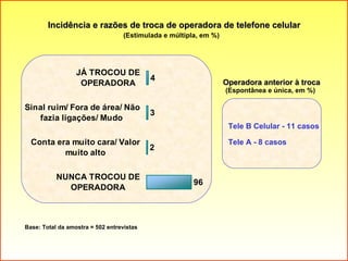 Incidência e razões de troca de operadora de telefone celular (Estimulada e múltipla, em %) Base: Total da amostra = 502 entrevistas Operadora anterior à troca (Espontânea e única, em %) Tele B Celular - 11 casos Tele A - 8 casos 