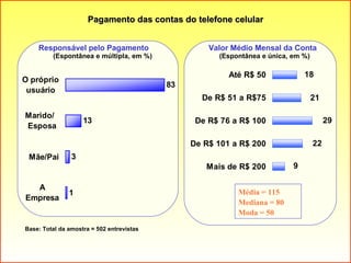 Pagamento das contas do telefone celular Base: Total da amostra = 502 entrevistas (Espontânea e múltipla, em %) (Espontânea e única, em %) Responsável pelo Pagamento Valor Médio Mensal da Conta Média = 115 Mediana = 80 Moda = 50 
