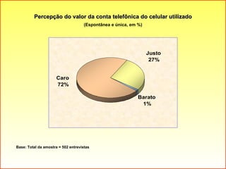 Percepção do valor da conta telefônica do celular utilizado (Espontânea e única, em %) Base: Total da amostra = 502 entrevistas 