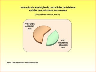 Intenção de aquisição de outra linha de telefone celular nos próximos seis meses Base: Total da amostra = 502 entrevistas (Espontânea e única, em %) 