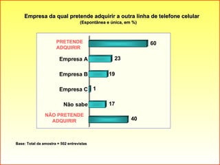 Empresa da qual pretende adquirir a outra linha de telefone celular (Espontânea e única, em %) Base: Total da amostra = 502 entrevistas PRETENDE ADQUIRIR NÃO PRETENDE ADQUIRIR 