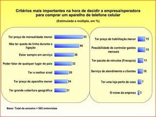 Critérios mais importantes na hora de decidir a empresa/operadora para comprar um aparelho de telefone celular (Estimulada e múltipla, em %) Base: Total da amostra = 502 entrevistas 