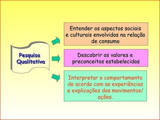 Pesquisa  Qualitativa Entender os aspectos sociais e culturais envolvidos na relação de consumo Descobrir os valores e  preconceitos estabelecidos Interpretar o comportamento de acordo com as experiências e explicações dos movimentos/ ações. 