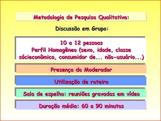 Metodologia de Pesquisa Qualitativa: 10 a 12 pessoas Perfil Homogêneo (sexo, idade, classe sócieconômica, consumidor de... não-usuário...) Utilização de roteiro Duração média: 60 a 90 minutos Presença do Moderador Sala de espelho: reuniões gravadas em vídeo Discussão em Grupo: 