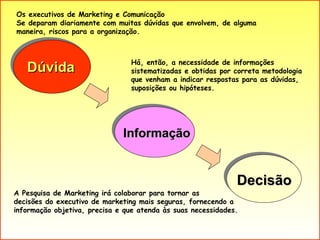 Dúvida Informação  Decisão  Os executivos de Marketing e Comunicação Se deparam diariamente com muitas dúvidas que envolvem, de alguma maneira, riscos para a organização. Há, então, a necessidade de informações sistematizadas e obtidas por correta metodologia que venham a indicar respostas para as dúvidas, suposições ou hipóteses. A Pesquisa de Marketing irá colaborar para tornar as decisões do executivo de marketing mais seguras, fornecendo a informação objetiva, precisa e que atenda às suas necessidades. 