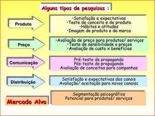 Produto Alguns tipos de pesquisas : Mercado Alvo Preço Comunicação Distribuição Satisfação e expectativas Teste de conceito e de produto Hábitos e atitudes Imagem de produto e de marca Avaliação de preço para produtos/ serviços Teste de sensibilidade a preços Avaliação de custo x benefícios Pré-teste de propaganda Pós-teste de propaganda Avaliação de conceitos para campanhas Satisfação e expectativas dos canais Avaliação/ aceitação para novos canaisc Segmentação psicográfica Potencial para produtos/ serviços 