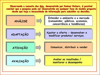 Entender o ambiente e o mercado (consumidor, públicos, economia,  concorrência e tendências) Observando o conceito dos  4As , desenvolvido por Raimar Richers, é possível concluir que a pesquisa pode ser desenvolvida em qualquer fase do modelo proposto desde que haja a necessidade de informação para subsidiar as decisões. ANÁLISE ADAPTAÇÃO ATIVAÇÃO AVALIAÇÃO Ajustar a oferta - desenvolver e modificar produtos/ serviços. Comunicar, distribuir e vender Avaliar os resultados /  monitorar o desempenho 
