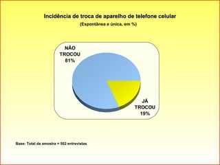Incidência de troca de aparelho de telefone celular Base: Total da amostra = 502 entrevistas (Espontânea e única, em %) 