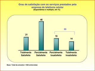 Grau de satisfação com os serviços prestados pela empresa de telefonia celular (Espontânea e múltipla, em %) Base: Total d...