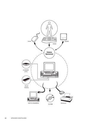disquete
                           mouse                                              disquete
                                                                               disquete
                                                              teclado
                                                               teclado




                                                      Sistema
                                                     Operacional




                    processador
                    processador
                      (CPU)
                       (CPU)




                  chip de memória
                        chip de
                       memória




                            rede de computadores
                              rede de computadores      CD Rom                impressora
                                                                         impressora
                                                        CD ROM




12   APRENDER CONSTRUINDO
 