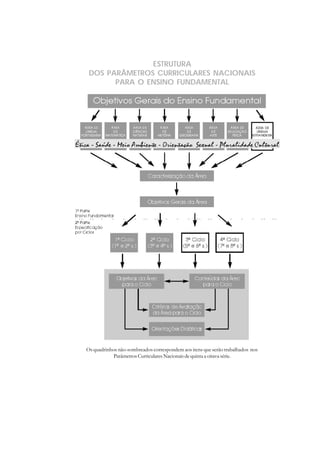 ESTRUTURA
 DOS PARÂMETROS CURRICULARES NACIONAIS
       PARA O ENSINO FUNDAMENTAL




Os quadrinhos não-sombreados correspondem aos itens que serão trabalhados nos
            Parâmetros Curriculares Nacionais de quinta a oitava série.
 