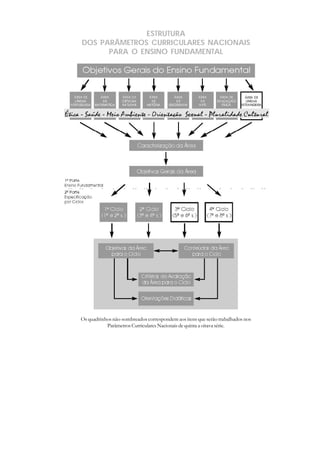 ESTRUTURA
DOS PARÂMETROS CURRICULARES NACIONAIS
PARA O ENSINO FUNDAMENTAL
Os quadrinhos não-sombreados correspondem aos itens que serão trabalhados nos
Parâmetros Curriculares Nacionais de quinta a oitava série.
 