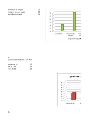 influencia do amigos               30
integrar - se num grupo            25
                                        30
pressão do dia a dia               10
                                        25
                                        20
                                        15
                                        10
                                         5
                                         0
                                             curiosidade   influencia do   integrar
                                                               amigos       num grupo
                                                             porque começou a fumar?




4.
quantos cigarros fuma por dia?
                      a por dia?

menos de 10                  15
de 10 a 20                   40
mais de 20                   20



                                                               quantos cigarros fuma

                                                     40
                                                     35
                                                     30
                                                     25
                                                     20
                                                     15
                                                     10
                                                      5
                                                      0
                                                           menos de 10       de 10 a 20




5.
 