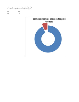 conheçe doenças provocadas pelo tabaco?

sim              70
não               5


                                          conheçe doenças provocadas pelo
                                                     tabaco?
 