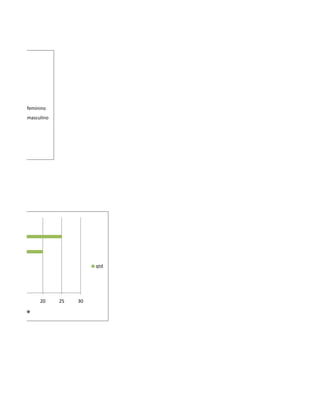 feminino
      masculino




                            qtd




 15        20     25   30
idade
 
