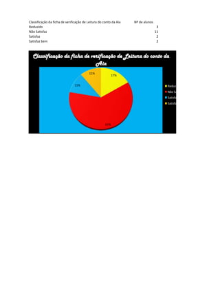 Classificação da ficha de verificação de Leitura do conto da Aia   Nº de alunos
Reduzido                                                                           3
Não Satisfaz                                                                      11
Satisfaz                                                                           2
Satisfaz bem                                                                       2



  Classificação da ficha de verificação de Leitura do conto da
                              Aia
                                          11%
                                                           17%


                               11%                                                     Reduzido
                                                                                       Não Satisfaz
                                                                                       Satisfaz
                                                                                       Satisfaz bem




                                                     61%
 