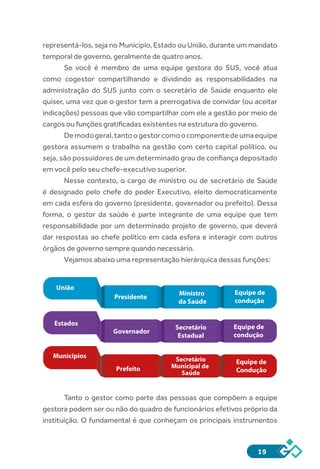 19
representá-los, seja no Município, Estado ou União, durante um mandato
temporal de governo, geralmente de quatro anos.
Se você é membro de uma equipe gestora do SUS, você atua
como cogestor compartilhando e dividindo as responsabilidades na
administração do SUS junto com o secretário de Saúde enquanto ele
quiser, uma vez que o gestor tem a prerrogativa de convidar (ou aceitar
indicações) pessoas que vão compartilhar com ele a gestão por meio de
cargos ou funções gratificadas existentes na estrutura do governo.
Demodogeral,tantoogestorcomoocomponentedeumaequipe
gestora assumem o trabalho na gestão com certo capital político, ou
seja, são possuidores de um determinado grau de confiança depositado
em você pelo seu chefe-executivo superior.
Nesse contexto, o cargo de ministro ou de secretário de Saúde
é designado pelo chefe do poder Executivo, eleito democraticamente
em cada esfera do governo (presidente, governador ou prefeito). Dessa
forma, o gestor da saúde é parte integrante de uma equipe que tem
responsabilidade por um determinado projeto de governo, que deverá
dar respostas ao chefe político em cada esfera e interagir com outros
órgãos de governo sempre quando necessário.
Vejamos abaixo uma representação hierárquica dessas funções:
Municípios
Estados
União
Presidente
Governador
Prefeito
Secretário
Municipal de
Saúde
Equipe de
Condução
Ministro
da Saúde
Equipe de
condução
Secretário
Estadual
Equipe de
condução
Tanto o gestor como parte das pessoas que compõem a equipe
gestora podem ser ou não do quadro de funcionários efetivos próprio da
instituição. O fundamental é que conheçam os principais instrumentos
 
