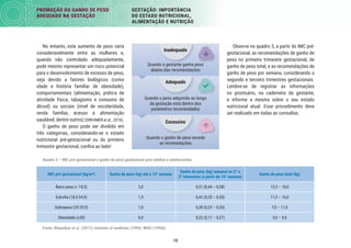 13
PROMOÇÃO DO GANHO DE PESO
ADEQUADO NA GESTAÇÃO
GESTAÇÃO: IMPORTÂNCIA
DO ESTADO NUTRICIONAL,
ALIMENTAÇÃO E NUTRIÇÃO
Observe no quadro 3, a partir do IMC pré-
gestacional, as recomendações de ganho de
peso no primeiro trimestre gestacional, de
ganho de peso total, e as recomendações de
ganho de peso por semana, considerando o
segundo e terceiro trimestres gestacionais.
Lembre-se de registrar as informações
no prontuário, na caderneta da gestante,
e informe a mesma sobre o seu estado
nutricional atual. Esse procedimento deve
ser realizado em todas as consultas.
No entanto, este aumento de peso varia
consideravelmente entre as mulheres e,
quando não controlado adequadamente,
pode mesmo representar um risco potencial
para o desenvolvimento de excesso de peso,
seja devido a fatores biológicos (como
idade e história familiar de obesidade),
comportamentais (alimentação, prática de
atividade física, tabagismo e consumo de
álcool) ou sociais (nível de escolaridade,
renda familiar, acesso a alimentação
saudável, dentre outros) (DREHMER et al., 2010).
O ganho de peso pode ser dividido em
três categorias, considerando-se o estado
nutricional pré-gestacional ou do primeiro
trimestre gestacional, conﬁra ao lado!
Quando o peso adquirido ao longo
da gestação está dentro dos
parâmetros recomendados
Adequado
Quando a gestante ganha peso
abaixo das recomendações
Inadequado
Quando o ganho de peso excede
as recomedações
Excessivo
Quando a gestante ganha peso
Quadro 3 – IMC pré-gestacional e ganho de peso gestacional para adultos e adolescentes
IMC pré-gestacional (kg/m²) Ganho de peso (kg) até a 13ª semana
Ganho de peso (kg) semanal no 2º e
3º trimestres (a partir da 14ª semana)
Ganho de peso total (kg)
Baixo peso (< 18,5) 2,0 0,51 (0,44 – 0,58) 12,5 – 18,0
Eutroﬁa (18,5-24,9) 1,5 0,42 (0,35 – 0,50) 11,5 – 16,0
Sobrepeso (25-29,9) 1,0 0,28 (0,23 – 0,33) 7,0 – 11,5
Obesidade (≥30) 0,5 0,22 (0,17 – 0,27) 5,0 – 9,0
Fonte: Khanolkar et al. (2017); Institute of medicine (1990); WHO (1995b).
 