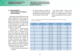 27
PROMOÇÃO DO GANHO DE PESO
ADEQUADO NA GESTAÇÃO
AVALIAÇÃO DO ESTADO NUTRICIONAL
E RECOMENDAÇÕES PARA GESTANTES
EM NÍVEL INDIVIDUAL
Você deverá calcular o IMC em cada
consulta de pré-natal e ir registrando no
gráﬁco de acompanhamento do estado
nutricionaldagestante,conformeoquadro5.
Conﬁra.
• nas colunas seguintes, encontram-se
os diagnósticos de estado nutricional
para cada semana gestacional, levando
em consideração as faixas de IMC.
2.3 MONITORAMENTO E
ACONSELHAMENTO DO GANHO DE
PESO GESTACIONAL
Após obtido o valor do IMC, será a hora de
realizar o diagnóstico do estado nutricional.
Lembre também que a recomendação do
ganho de peso durante a gestação deve ser
diferenciada de acordo com a classiﬁcação
do IMC pré-gestacional, o estágio de vida
da gestante (adulta ou adolescente) e se a
gestação é única ou gemelar.
Devemos realizar o acompanhamento
e monitoramento do estado nutricional
ao longo de todas as consultas de pré-
natal. Para realização do registro do IMC
gestacional e acompanhamento da evolução
do ganho de peso a cada consulta, são
utilizadas duas ferramentas: o quadro com
os dados necessários para avaliação do
estado nutricional da gestante segundo o
IMC e o gráﬁco de acompanhamento do
estado nutricional encontrado na caderneta
da gestante, expostos a seguir, acompanhe.
No quadro, você pode observar:
• na primeira coluna, a idade gestacional
da mulher,
Quadro 5 – Avaliação do estado nutricional da gestante segundo o índice de massa corporal
por semana gestacional
Semana
gestacional
Baixo peso
IMC menor do que
Adequado
IMC entre
Sobrepeso
IMC entre
Obesidade
IMC maior que
6 19,9 20,0 — 24,9 25,0 — 30,0 30,1
7 20,0 20,1 — 25,0 25,1 — 30,1 30,2
8 20,1 20,2 — 25,0 25,1 — 30,1 30,2
9 20,2 20,3 — 25,2 25,3 — 30,2 30,3
10 20,2 20,3 — 25,2 25,3 — 30,2 30,3
11 20,3 20,4 — 25,3 25,4 — 30,3 30,4
12 20,4 20,5 — 25,4 25,5 — 30,3 30,4
13 20,6 20,7 — 25,6 25,7 — 30,4 30,5
14 20,7 20,8 — 25,7 25,8 — 30,5 30,6
15 20,8 20,9 — 25,8 25,9 — 30,6 30,7
16 21,0 21,1 — 25,9 26,0 — 30,7 30,8
17 21,1 21,2 — 26,0 26,1 — 30,8 30,9
18 21,2 21,3 — 26,1 26,2 — 30,9 31,0
19 21,4 21,5 — 26,2 26,3 — 30,9 31,0
20 21,5 21,6 — 26,3 26,4 — 31,0 31,1
 