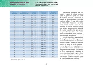 28
PROMOÇÃO DO GANHO DE PESO
ADEQUADO NA GESTAÇÃO
AVALIAÇÃO DO ESTADO NUTRICIONAL
E RECOMENDAÇÕES PARA GESTANTES
EM NÍVEL INDIVIDUAL
Semana
gestacional
Baixo peso
IMC menor do que
Adequado
IMC entre
Sobrepeso
IMC entre
Obesidade
IMC maior que
21 21,7 21,8 — 26,4 26,5 — 31,1 31,2
22 21,8 21,9 — 26,6 26,7 — 31,2 31,3
23 22,0 22,1 — 26,8 26,9 — 31,3 31,4
24 22,2 22,3 — 26,9 27,0 — 31,5 31,6
25 22,4 22,5 — 27,0 27,1 — 31,6 31,7
26 22,6 22,7 — 27,2 27,3 — 31,7 31,8
27 22,7 22,8 — 27,3 27,4 — 31,8 31,9
28 22,9 23,0 — 27,5 27,6 — 31,9 32,0
29 23,1 23,2 — 27,6 27,7 — 32,0 32,1
30 23,3 23,4 — 27,8 27,9 — 32,1 32,2
3 23,4 23,5 — 27,9 28,0 — 32,2 32,3
32 23,6 23,7 — 28,0 28,1 — 32,3 32,4
33 23,8 23,9 — 28,1 28,2 — 32,4 32,5
34 23,9 24,0 — 28,3 28,4 — 32,5 32,6
35 24,1 24,2 — 28,4 28,5 — 32,6 32,7
36 24,2 24,3 — 28,5 28,6 — 32,7 32,8
37 24,4 24,5 — 28,7 28,8 — 32,8 32,9
38 24,5 24,6 — 28,8 28,9 — 32,9 33,0
39 24,7 24,8 — 28,9 29,0 — 33,0 33,1
40 24,9 25,0 — 29,1 29,2 — 33,1 33,2
41 25,0 25,1 — 29,2 29,3 — 33,2 33,3
42 25,0 25,1 — 29,2 29,3 — 33,2 33,3
Fonte: BRASIL, 2013, p. 75-76
É de extrema importância que você
realize o registro do estado nutricional
tanto no prontuário quanto no Cartão
da Gestante, marcando a informação no
gráﬁco de acompanhamento nutricional,
conforme a ﬁgura 7, para poder realizar
as intervenções necessárias no tempo
certo, visando prevenir o ganho de peso
excessivo ao longo da gestação. Contudo,
vale ressaltar a importância da realização
de outros procedimentos que possam
complementar o diagnóstico nutricional ou
alterar a interpretação deste, conforme a
necessidade de cada gestante.
É necessário atentar-se à possibilidade
de diagnóstico de diabetes gestacional,
observar se há presença de edemas que
podem acarretar o aumento do peso sem
indicar um ganho de peso excessivo e
veriﬁcaropadrãodealimentaçãodagestante,
questionando o consumo de alimentos como
refrigerantes, doces, frituras, achocolatados
e doces industrializados, frequência de
consumo de água, frutas e vegetais. Todos
esses fatores precisam ser avaliados em
conjunto para a tomada de decisão quanto
às orientações que serão realizadas.
 