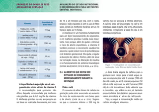 43
PROMOÇÃO DO GANHO DE PESO
ADEQUADO NA GESTAÇÃO
AVALIAÇÃO DO ESTADO NUTRICIONAL
E RECOMENDAÇÕES PARA GESTANTES
EM NÍVEL INDIVIDUAL
cafeína não se associa a efeitos adversos.
A cafeína pode ser encontrada no café e em
bebidas à base de café, chá-preto, chocolate,
chimarrão, refrigerante a base de cola e em
bebidas energéticas.
Figura 11 – Cafés podem ser consumidos com
moderação. Fonte: Bits And Splits/ Adobe Stock
A dose diária segura de cafeína para a
gestante sem riscos para o bebê segue es-
sas recomendações: até 3 xícaras (200 ml)
de café coado, ou até 2 xícaras pequenas (50
ml) de café expresso, ou até 2 xícaras (200
ml) de café instantâneo. Vale salientar que
o chocolate, seja sólido ou em pó, também
possui cafeína: dois tabletes pequenos equi-
valem, em média, a 1 xícara de café coado.
Veja, a seguir, a concentração média de
cafeína em alguns alimentos.
de 15 a 20 minutos por dia, com o rosto,
braços e colo expostos e sem o uso de ﬁltro
solar, sendo os melhores horários até as 10
horas e após as 16 horas.
A vitamina D é um hormônio fundamental
para um bom funcionamento do organismo,
e em mulheres grávidas é ainda mais impor-
tante. Isso porque, além de ajudar a diminuir
o risco de aborto espontâneo, a vitamina D
também promove o crescimento saudável da
placentaepodereduzirriscodepré-eclâmpsia
e de diabetes gestacional. Ela ajuda a regular
a absorção de cálcio e fósforo, além de atuar
na formação óssea, na liberação de insulina
e no funcionamento do sistema imunológico
(DOVNIK; MUJEZINOVIC, 2018; DE-REGIL, et al. 2016).
2.6 ALIMENTOS QUE DEVEM SER
EVITADOS OU CONSUMIDOS
MODERADAMENTE DURANTE A
GESTAÇÃO
Chás e café
O consumo de altas doses de cafeína na
gestação pode estar associado ao aumento
do risco de recém-nascido com baixo peso
e de aborto (CHEN LW, et al. 2016). Sugere-
se que o consumo inferior a 300 mg de
Alimento
Quantidade de
ácido fólico
Feijão preto cozido
(1 concha média = 114 g)
174 µg
Lentilha cozida
(1 concha média = 130 g)
235,04 µg
Grão-de-bico cozido
(2 colheres grandes = 40 g)
154,8 µg
Brócolis
(3 ramos médios = 100 g)
50 µg
Couve cozida (4 colheres
de sopa = 100 g)
60 µg
Espinafre (4 colheres de
sopa = 100 g)
107,5 µg
Laranja com bagaço
(1 unidade média = 159 g)
47,7 µg
Abacate (5 colheres de
sopa = 100 g)
61,9 µg
A importância da exposição ao sol para
garantia dos níveis séricos de vitamina D
A recomendação para gestantes não
difere daquela recomendada pra mulheres
não grávidas, que é de 5 mg/dia de vitamina
D. Mulheres grávidas ou não, a exposição ao
sol deve ser realizada diariamente, em torno
 