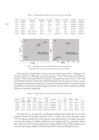 238
Tabela 4 – Dados isotópicos Rb-Sr para amostras da área de estudo.
SPR Amostra Material Rb (ppm) Sr (ppm) 87
Rb/86
Sr erro (1s) 87
Sr/86
Sr erro (2s)
6725 VM025 Granito 561,2 102,2 16,284 0,061 0,953692 0,000066
6726 VM012 Granito 519,6 106,4 14,453 0,082 0,936048 0,000119
6727 VM015 Granito 438,6 173,3 7,413 0,063 0,828486 0,000064
6728 VM011 Granito 481,9 101,4 14,047 0,039 0,925961 0,000074
16223 VM011 Musc./Granito 1384,4 22,96 198,51 2,63 2,11563 0,001135
16222 VM011 Biot./Granito 2404,2 9,5 1356,310 17,197 9,484011 0,004233
Fig. 7 – A: Diagramas isocrônicos Rb-Sr em rocha total do Granito
de Inchope e B: em rocha total e minerais da amostra VM011.
O Granito de Inchope (tabela 5) apresenta teores de Sm entre 6,470 e 7,260 ppm e de
Nd entre 34,075 e 41,908 ppm. As razões isotópicas 147
Sm/144
Nd variam entre 0,0977 e
0,1148 e 143
Nd/144
Nd entre 0,511279 e 0,511474. Tomando como base a razão 143
Nd/144
Nd
de 0,512638 (CHUR) e 87
Sr/86
Sr de 0,7045 (UR) (bulk earth), foi possível verificar, através
dos diagramas combinados Sr-Nd, que o Granito de Inchope tem fonte associada com alta
razão Rb/Sr e baixa razão Sm/Nd comparativamente ao reservatório condrítico (CHUR).
Tal fonte é chamada enriquecida.
Tabela 5 – Dados isotópicos Sm-Nd para amostras da área de estudo.
Amostra
Sm
(ppm)
Nd
(ppm)
147
Sm/
144
Nd
erro1
143
Nd/
144
Nd
erro (2s) fSm/Nd
TDM
(Ga)
eNd(0) T(Ma) εNd(T)
VM025 6,470 34,075 0,1148 0,0007 0,511474 0,000009 -0,42 2,43 -22,70 1026,0 -11,99
VM012 7,260 39,436 0,1113 0,0007 0,511457 0,000008 -0,43 2,37 -23,05 1026,0 -11,87
VM015 6,770 41,908 0,0977 0,0006 0,511279 0,000005 -0,50 2,33 -26,51 1026,0 -13,56
VM011 6,821 36,683 0,1124 0,0007 0,511429 0,000011 -0,43 2,44 -23,58 1026,0 -12,55
Os valores de εNd
no tempo de cristalização (definido pelas idades Rb-Sr em rocha
total) do Granito de Inchope variam de -11,87 a -13,56. Estes valores plotados contra
87
Sr/86
Sr indicam material da crosta superior como predominante no magma que gerou
o Granito de Inchope. As idades modelo de manto empobrecido (TDM
) mostram valores
que variam de 2,33 a 2,44 para granitos de Inchope (tabela 5). Estes dados implicam que
o Granito de Inchope originou-seda fusão parcial de rochas do Paleoproterozoico.
 