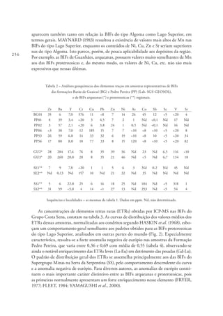256
aparecem também tanto em relação às BIFs do tipo Algoma como Lago Superior, em
termos gerais. MAYNARD (1983) ressaltou a existência de valores mais altos de Mn nas
BIFs do tipo Lago Superior, enquanto os conteúdos de Ni, Cu, Zn e Sr seriam superiores
nas do tipo Algoma. Isto parece, porém, de pouca aplicabilidade aos depósitos da região.
Por exemplo, as BIFs de Guanhães, arqueanas, possuem valores muito semelhantes de Mn
aos das BIFs proterozoicas e, do mesmo modo, os valores de Ni, Cu, etc. não são mais
expressivos que nessas últimas.
Tabela 2 – Análises geoquímicas dos elementos traços em amostras representativas de BIFs
das formações Barão de Guaicuí (BG) e Pedro Pereira (PP) (Lab. SGS-GEOSOL),
e de BIFs arqueanas (*) e proterozoicas (**) regionais.
Zr Ba Y Cr Cu Pb Zn Ni As Co Sb Sc V Sr
BG01 35 6 7,0 576 11 <8 7 14 26 45 12 <5 <20 4
PP01 8 39 3,4 <20 3 4,5 7 2 1 Nd <0,1 Nd 17 Nd
PP02 3 57 2,1 <20 6 3,8 24 1 0,5 Nd <0,1 Nd 16 Nd
PP06 <3 38 7,0 12 185 15 7 7 <10 <8 <10 <5 <20 8
PP53 26 59 6,0 14 33 32 6 19 <10 <8 10 <5 <20 34
PP56 17 88 8,0 18 77 33 8 15 120 <8 <10 <5 <20 82
GU2* 28 284 17,6 76 8 35 39 36 Nd 23 Nd 6,5 116 <10
GU3* 20 260 20,0 28 8 35 21 46 Nd <5 Nd 6,7 134 18
SE1** 7 9 7,8 <20 1 1 5 6 3 Nd 0,2 Nd 45 Nd
SE2** Nd 0,13 Nd 157 10 Nd 21 32 Nd 35 Nd Nd Nd Nd
SS1** 5 6 22,0 25 6 16 18 25 Nd 104 Nd <5 318 1
SS2** 31 59 <5,0 4 14 <1 27 13 Nd 253 Nd <5 54 4
Sequências e localidades – as mesmas da tabela 1. Dados em ppm. Nd, não determinado.
As concentrações de elementos terras raras (ETRs) obtidas por ICP-MS nas BIFs do
Grupo Costa Sena, constam na tabela 3. As curvas de distribuição dos valores médios dos
ETRs dessas amostras, normalizadas aos condritos segundo HASKIN et al. (1968), esbo-
çam um comportamento geral semelhante aos padrões obtidos para as BIFs proterozoicas
do tipo Lago Superior, analisados em outras partes do mundo (Fig. 2). Especialmente
característica, ressalta-se a forte anomalia negativa de európio nas amostras da Formação
Pedro Pereira, que varia entre 0,36 e 0,69 com média de 0,55 (tabela 4), observando-se
ainda o notável enriquecimento das ETRs leves (La-Eu) em detrimento das pesadas (Gd-Lu).
O padrão de distribuição geral dos ETRs se assemelha principalmente aos das BIFs do
Supergrupo Minas na Serra da Serpentina (SS), pelo comportamento descendente da curva
e a anomalia negativa de európio. Para diversos autores, as anomalias de európio consti-
tuem o mais importante caráter distintivo entre as BIFs arqueanas e proterozoicas, pois
as primeiras normalmente apresentam um forte enriquecimento nesse elemento (FRYER,
1977; FLEET, 1984; YAMAGUSHI et al., 2000).
 