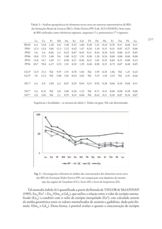 257
Tabela 3 – Análises geoquímicas de elementos terras raras em amostras representativas de BIFs
das formações Barão de Guaicuí (BG) e Pedro Pereira (PP) (Lab. SGS-GEOSOL), bem como
de BIFs utilizadas como referências regionais, arqueanas (*) e proterozoicas (**) regionais.
La Ce Pr Nd Sm Eu Gd Tb Dy Ho Er Tm Yb Lu
BG01 6,4 13,0 1,28 6,0 1,40 0,32 1,60 0,30 1,41 0,23 0,76 0,11 0,60 0,11
PP01 12,3 12,6 3,06 12,3 2,12 0,42 1,67 0,26 1,10 0,15 0,31 0,07 0,27 0,06
PP02 5,6 3,4 0,66 2,4 0,42 0,07 0,45 0,11 0,44 0,10 0,16 0,06 0,21 0,05
PP06 18,8 17,5 2,80 9,6 1,80 0,22 1,93 0,30 1,58 0,24 0,60 0,08 0,60 0,08
PP53 13,6 14,7 1,69 5,7 0,90 0,17 0,96 0,15 1,02 0,25 0,84 0,15 0,80 0,13
PP56 69,7 59,8 4,27 12,9 1,91 0,33 1,39 0,48 0,98 0,15 0,73 0,07 0,40 0,05
GU2* 12,9 27,2 Nd 9,19 1,91 0,70 1,84 Nd 1,99 0,35 1,06 Nd 1,21 0,24
GU3* 7,0 12,2 Nd 5,80 2,01 0,42 3,02 Nd 5,19 1,10 3,33 Nd 4,31 0,66
SE1** 4,4 6,9 1,09 4,2 0,87 0,29 0,94 0,15 0,92 0,20 0,66 0,10 0,68 0,11
SS1** 5,6 8,21 Nd 4,8 5,06 0,36 1,23 Nd 0,71 0,14 0,60 0,08 0,28 0,06
SS2** 2,8 3,65 Nd 2,1 0,55 0,14 0,60 Nd 0,42 0,11 0,36 0,07 0,34 0,07
Sequências e localidades – as mesmas da tabela 1. Dados em ppm. Nd, não determinado.
Fig. 2 – Aracnogramas referentes às médias das concentrações dos elementos terras raras
das BIFs da Formação Pedro Pereira (PP), em comparação com depósitos do mesmo
tipo das regiões de Guanhães (GU), Serro (SE) e Serra da Serpentina (SS).
Tal anomalia (tabela 4) é quantificada a partir da fórmula de TAYLOR & McLENNAN
(1985), EuN
/Eu* = EuN
√(SmN
x GdN
), que utiliza a relação entre o valor de európio norma-
lizado (EuN
) a condrito com o valor de európio interpolado (Eu*), este calculado através
da média geométrica entre os valores normalizados de samário e gadolínio, dado pela fór-
mula √(SmN
x GdN
). Desta forma, é possível avaliar o quanto a concentração do európio
 